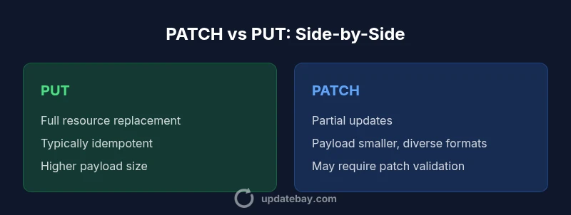 Diagram showing PATCH vs PUT semantics for REST APIs