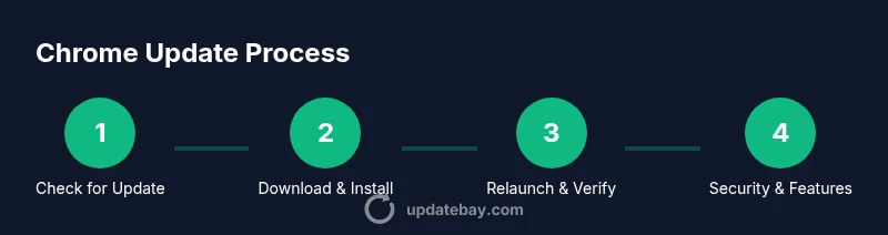 Process infographic showing Chrome update steps