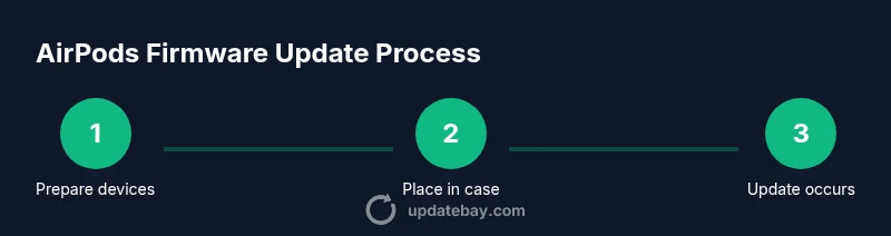 Infographic showing AirPods firmware update process