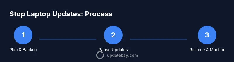 Process diagram showing steps to pause laptop updates