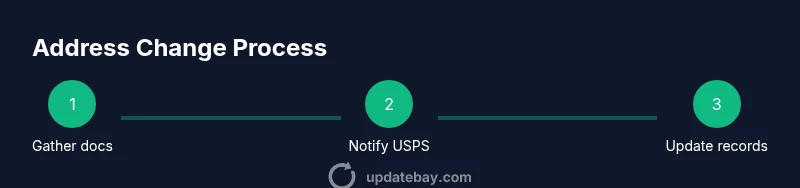 Flowchart showing steps to update an address