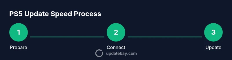 Process infographic showing steps to speed PS5 updates