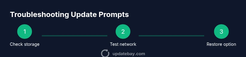 Infographic showing a three-step process to troubleshoot iOS update prompts