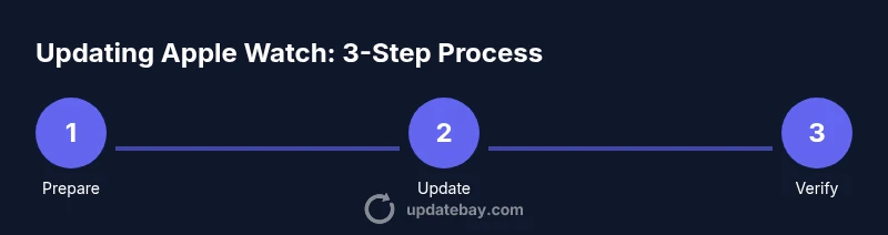 Process diagram showing 3-step Apple Watch update
