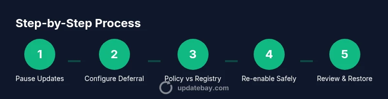Infographic showing a 5-step process to control Windows updates