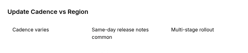 Infographic showing update cadence and regional rollout