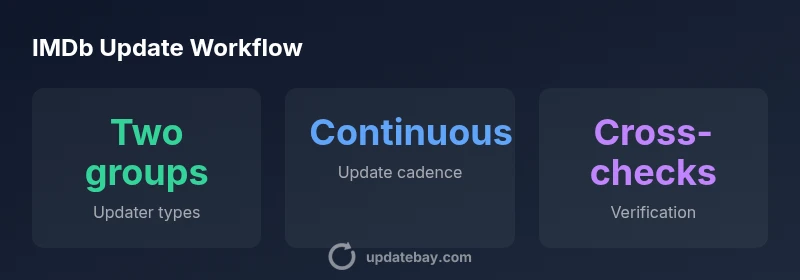 Infographic showing IMDb update process with staff editors and contributors