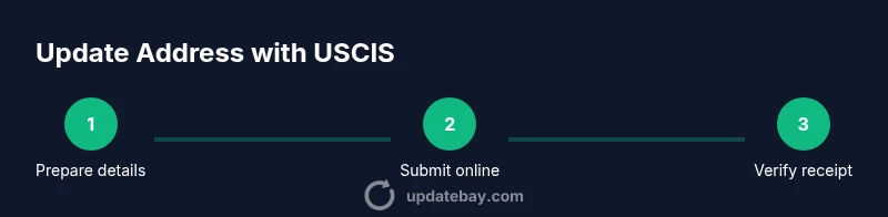 Three-step infographic showing online USCIS address update process