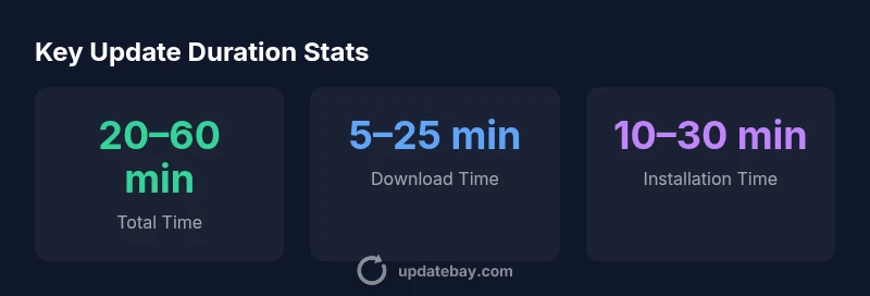 Stats infographic showing update duration components
