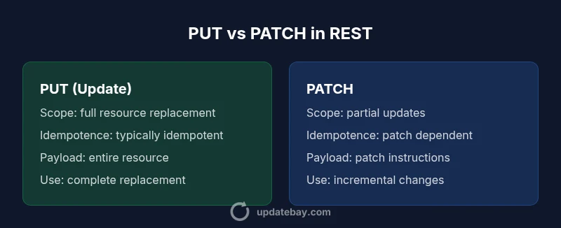 Diagram comparing PUT vs PATCH in REST