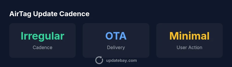 AirTag firmware update cadence infographic