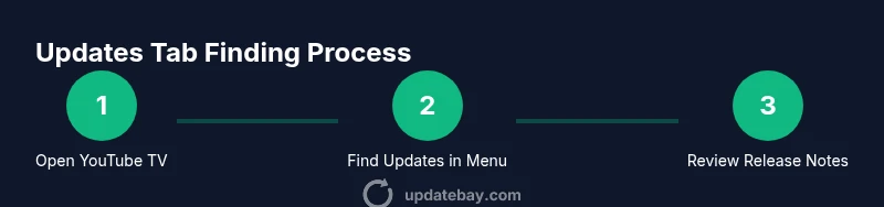Illustration of locating the Updates tab in YouTube TV across devices