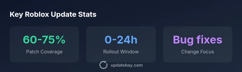 Infographic showing patch coverage, rollout window, and change focus for Roblox update today
