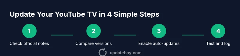 Infographic showing a 4-step process to update YouTube TV