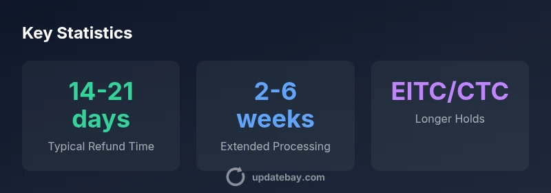 Infographic showing typical refund timelines and delay factors