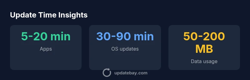 Infographic showing update time ranges for apps, OS updates, and data usage