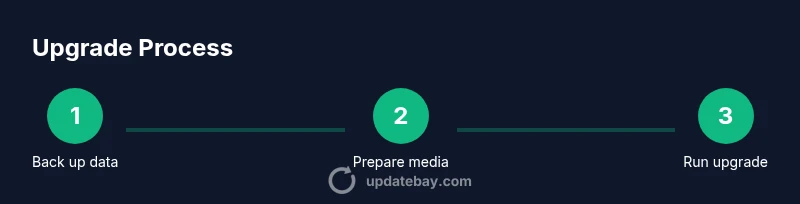 Process flow for upgrading Windows 7 to Windows 10