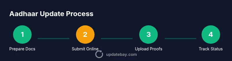 Process flow for Aadhaar updation