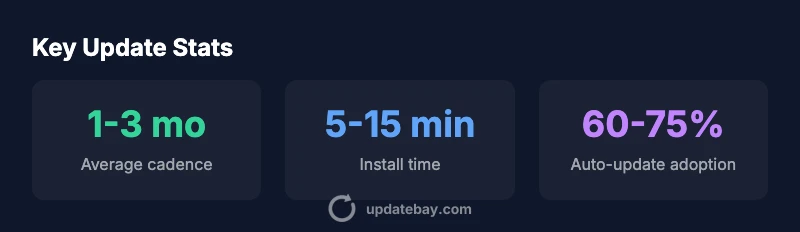 Infographic showing phone update cadence and security patch frequency