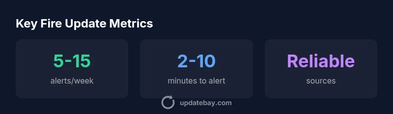 Key statistics on fire updates near me