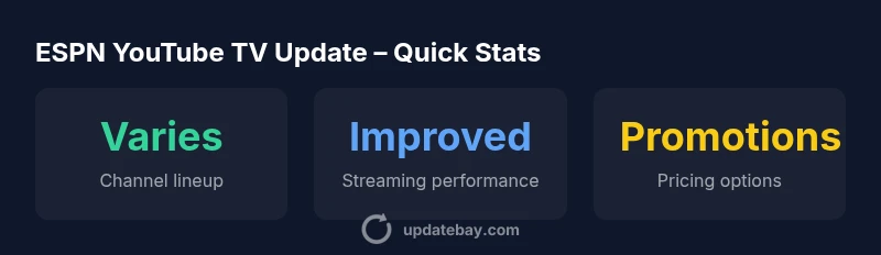 Infographic showing ESPN YouTube TV update: lineup, performance, and pricing