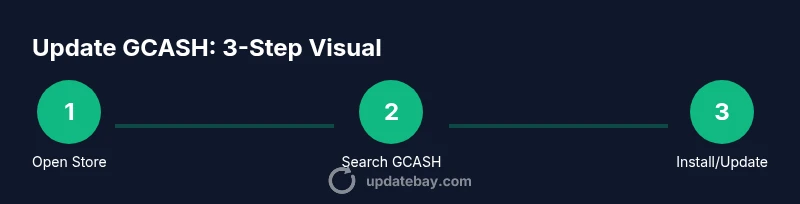 Infographic showing three steps to update GCash on Android or iOS