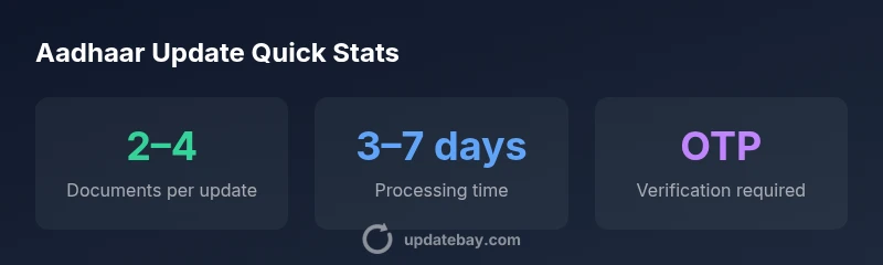 Infographic showing Aadhaar update document steps
