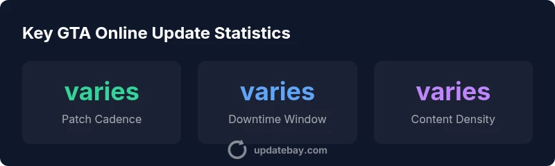 Infographic showing GTA Online update cadence, downtime, and content density for 2026