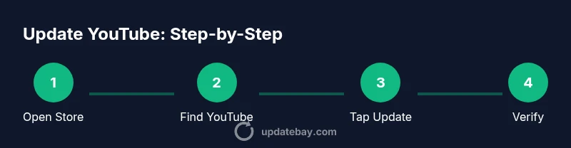 Process diagram showing updating YouTube across devices