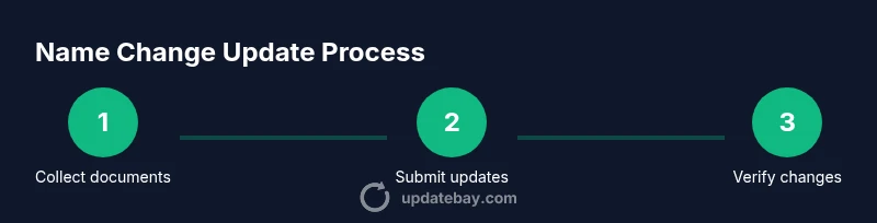 Infographic showing a three-step process for updating records after a name change