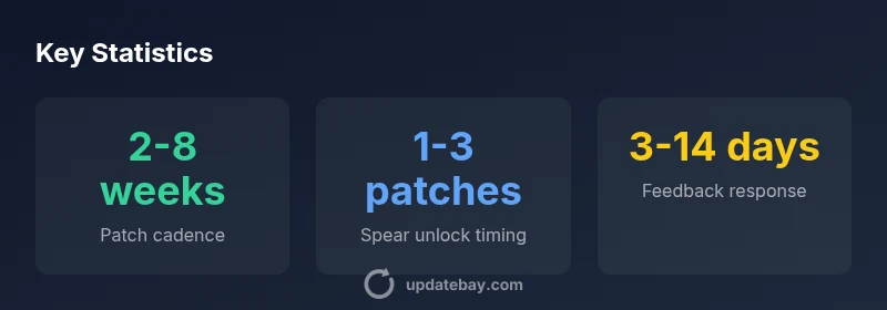 Infographic showing spear update cadence and unlock timing