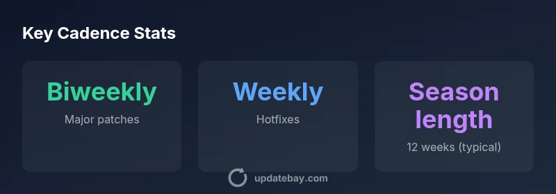 Infographic showing Fortnite update cadence with major patches every two weeks and weekly hotfixes
