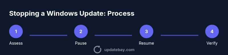 Process diagram showing four steps to stop a Windows update safely
