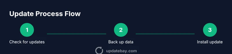 Infographic showing a step-by-step update process