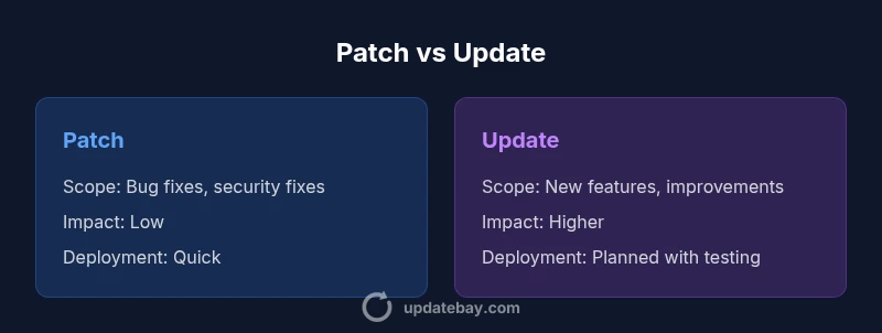 Infographic comparing patch vs update with scope, timing and risk