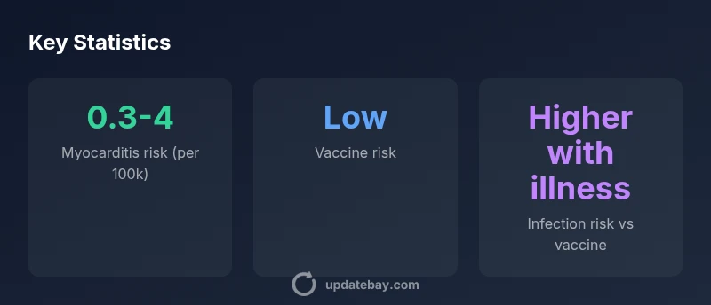 Key statistics on covid vaccine heart risk update