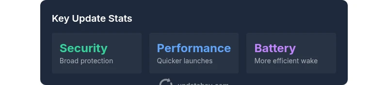 Stats infographic showing update security, performance, battery improvements