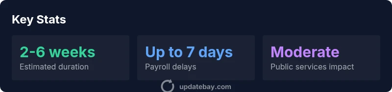 Infographic showing duration, payroll delays, and service impact of US government shutdown