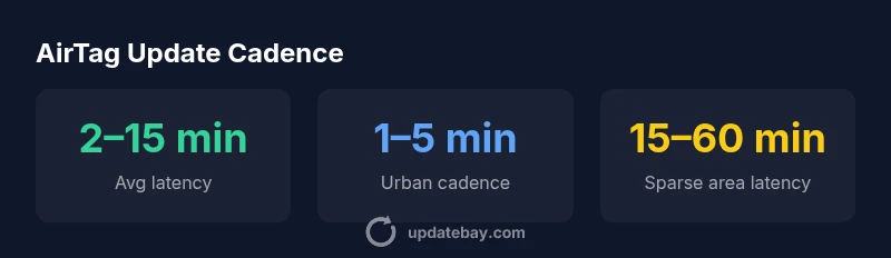 AirTag update cadence infographic