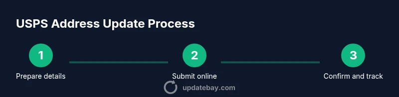Process diagram for USPS address update online steps
