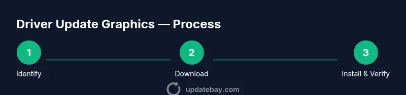 Process infographics for updating graphics drivers