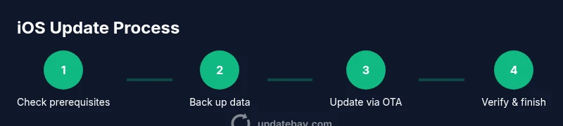 Process diagram showing steps to update iPhone iOS