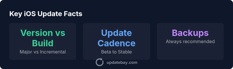 Infographic showing iOS versioning and update cadence