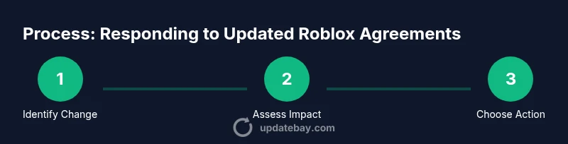 Infographic showing a three-step process to respond to Roblox updated agreements