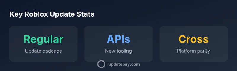 Stats infographic comparing update cadence, tooling, and cross-platform parity for Roblox