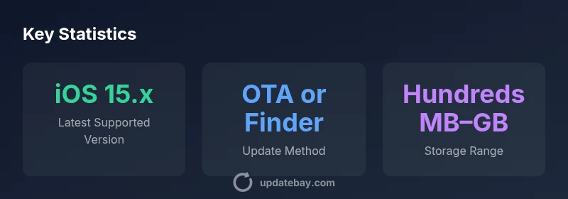 Infographic showing iPhone 7 update path with iOS 15.x as latest supported version