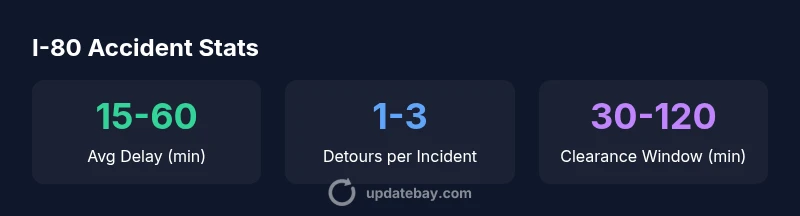 Stats infographic showing I-80 crash impact metrics